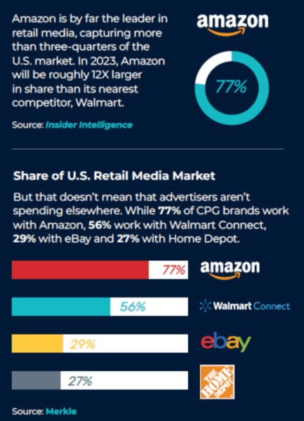 Amazon still dominates retail media, capturing 77% of ad spend.