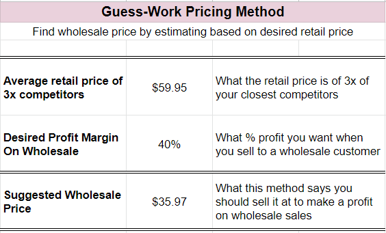 The wholesale price formula for the guess-work pricing method.