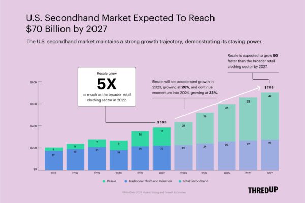 Secondhand market sales estimates through 2027. (Source: ThredUp)