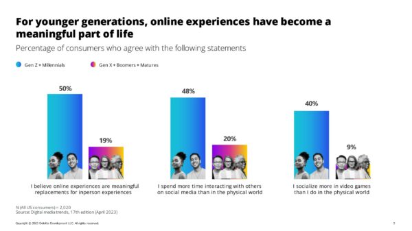 Generational perceptions on the value of online experiences.