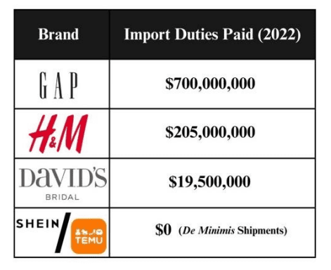 Import duties paid by company.