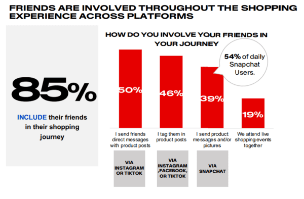 Friends are involved throughout the shopping experience across social platforms.