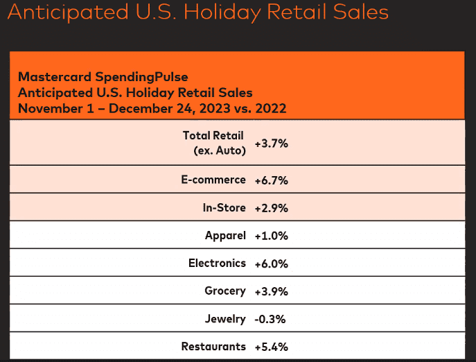 Anticipated U.S. holiday retail sales by category.