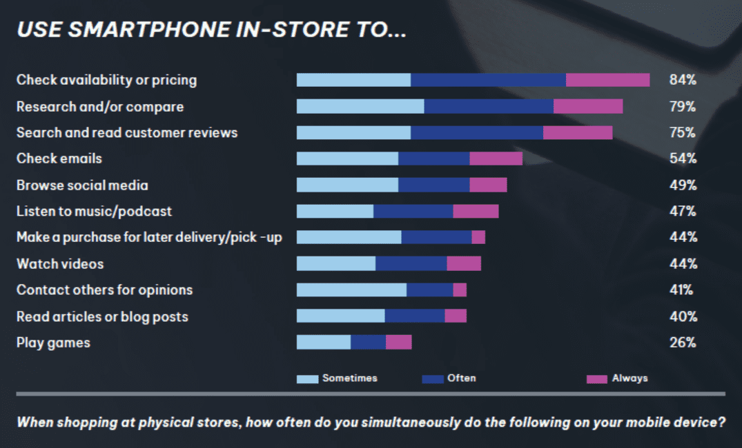 The various ways consumers use their smartphones while in stores.