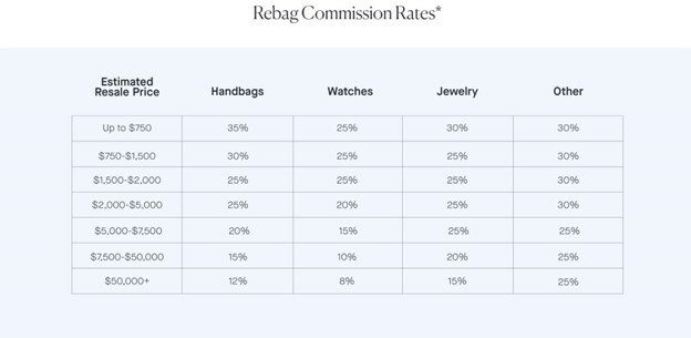 Rebag consignment sellers benefit from commission rates that are locked in.