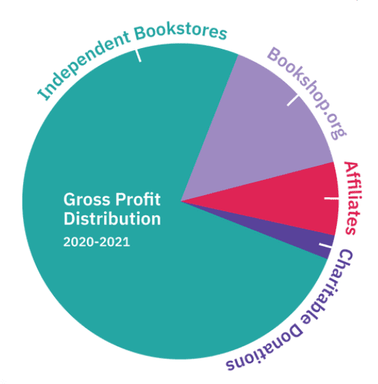 Bookshop.org profit split 2020-2021.