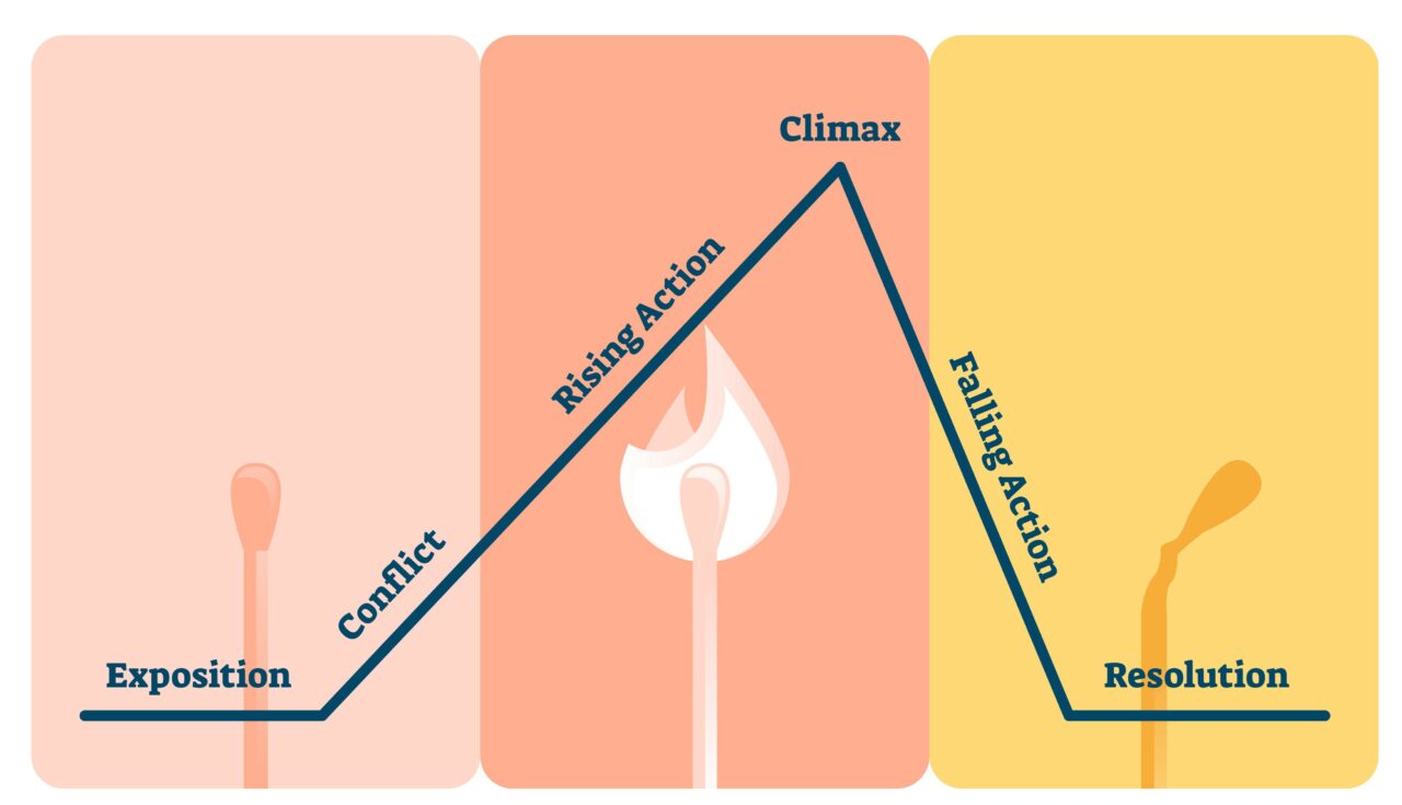 Standard plot diagram: Conflict, Rising Action, Climax, Resolution