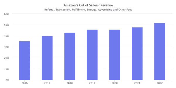 Amazon's cut of sellers' revenue from Marketplace Pulse.