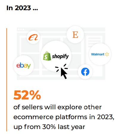 52% of Amazon sellers plan to explore other platforms in 2023.