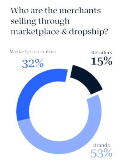 Proportion of sellers types on online marketplaces.
