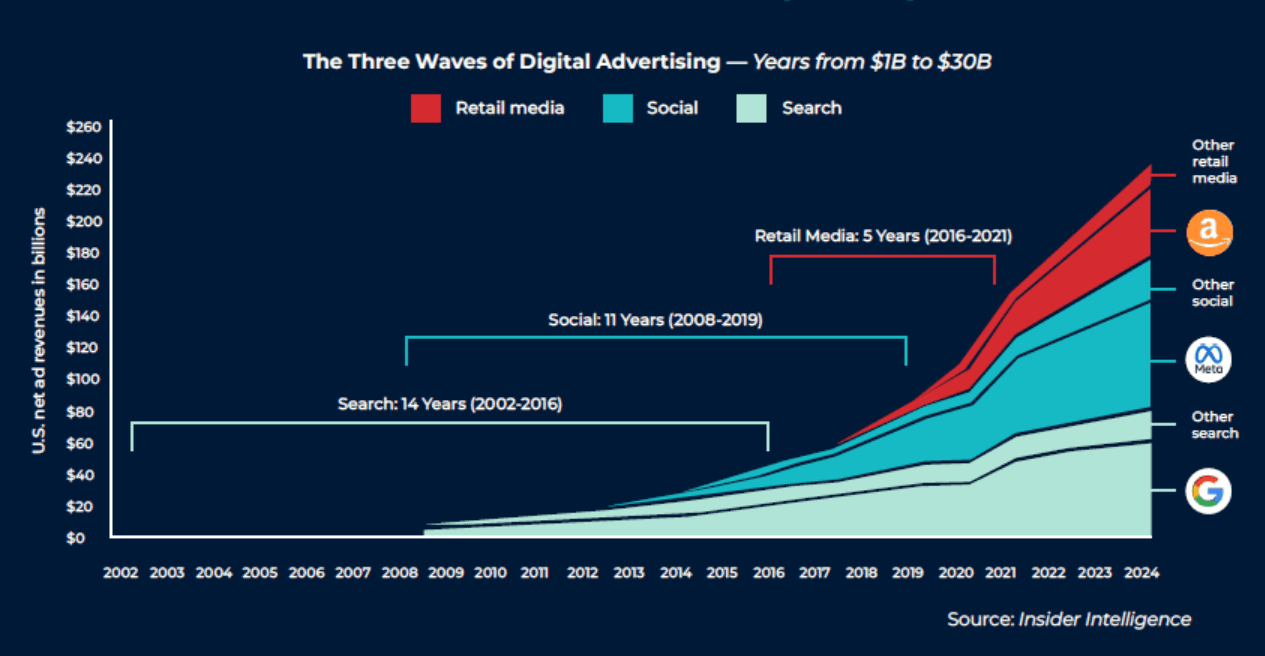 Retail media is seen as the third wave of digital advertising after search and social.
