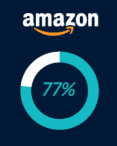 Amazon currently captures 77% of retail media ad sales.