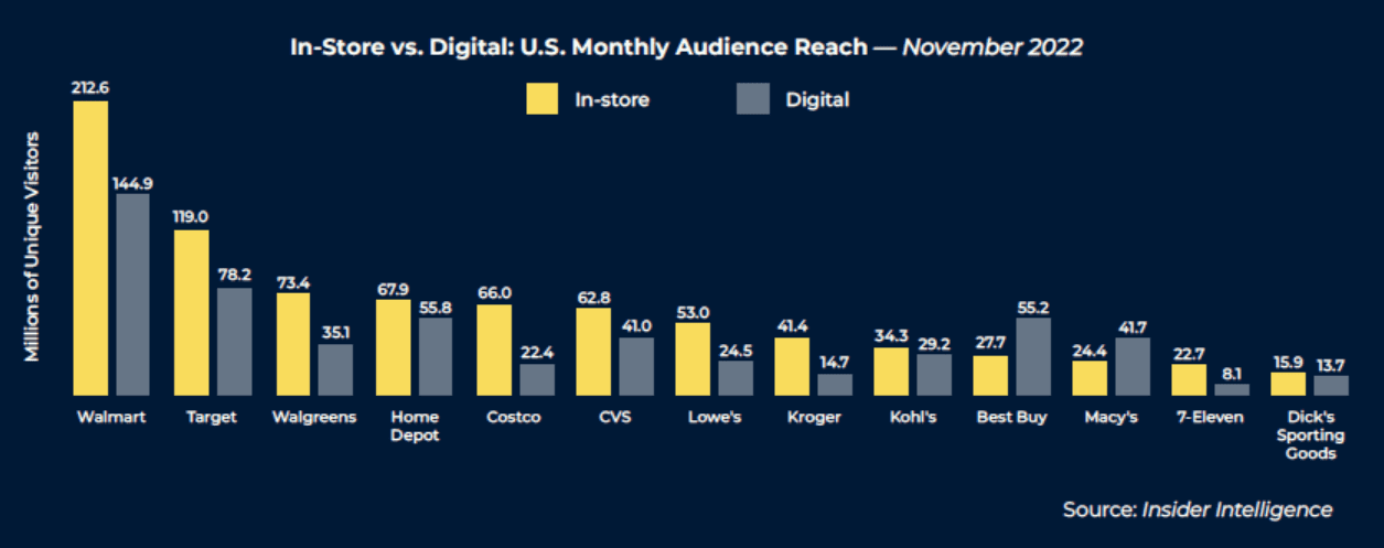 In-store vs digital reach by retailer, retail media.