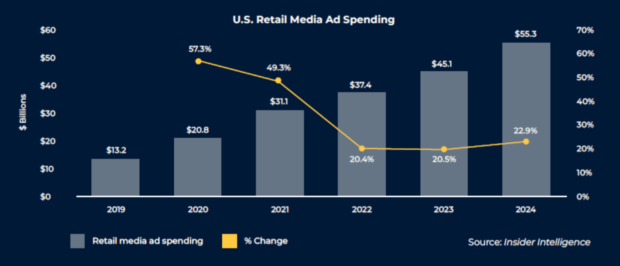 U.S. retail media ad spending 2019-2024