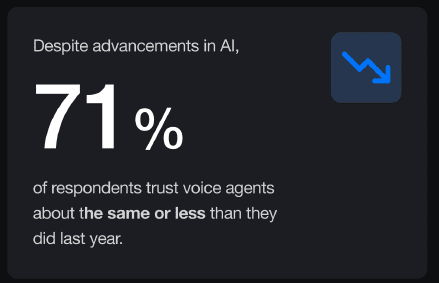 71% of consumers still trust human agents over automated agents.