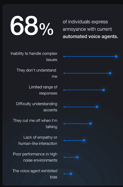 Problems customers have with automated voice agents.